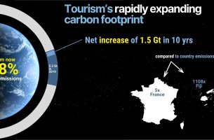 Αυξημένες οι εκπομπές διοξειδίου του άνθρακα που σχετίζονται με τον παγκόσμιο τουρισμό κατά την τελευταία δεκαετία