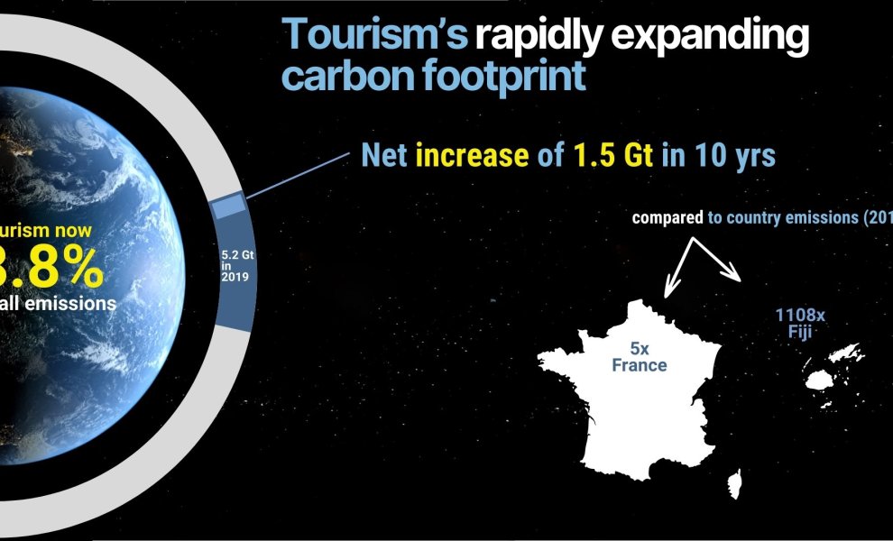 Αυξημένες οι εκπομπές διοξειδίου του άνθρακα που σχετίζονται με τον παγκόσμιο τουρισμό κατά την τελευταία δεκαετία